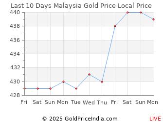 Last 10 Days Malaysia Gold Price Chart in Malaysian Ringgit