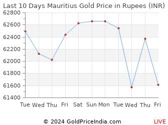 Last 10 Days Mauritius Gold Price Chart in Rupees