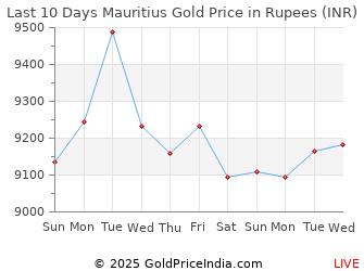 Last 10 Days Mauritius Gold Price Chart in Rupees