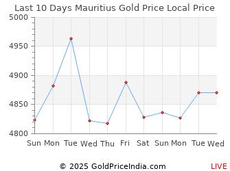 Last 10 Days Mauritius Gold Price Chart in Mauritian rupee