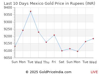 Last 10 Days Mexico Gold Price Chart in Rupees