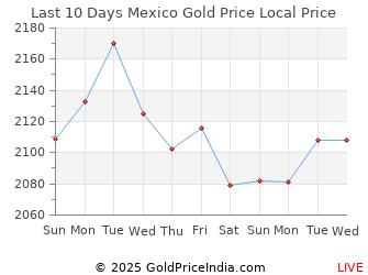 Last 10 Days Mexico Gold Price Chart in Mexican Peso