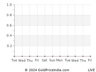Last 10 Days miryalaguda Gold Price Chart