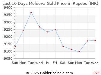 Last 10 Days Moldova Gold Price Chart in Rupees