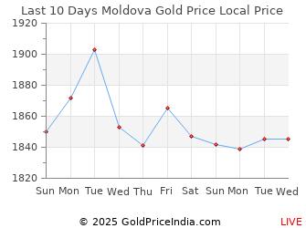 Last 10 Days Moldova Gold Price Chart in Moldovan Leu