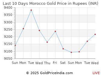 Last 10 Days Morocco Gold Price Chart in Rupees