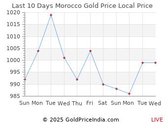 Last 10 Days Morocco Gold Price Chart in Moroccan Dirham