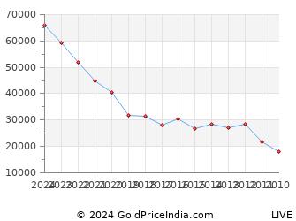 Last 10 Years Mothers Day Gold Price Chart