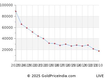 Last 10 Years Mothers Day Gold Price Chart