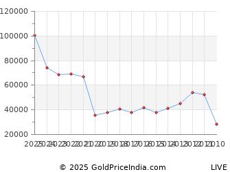 Last 10 Years Mothers Day Silver Price Chart