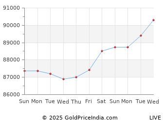 Last 10 Days mumbai Gold Price Chart