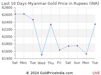 Gold Rate in Myanmar (MM) - 21 Mar 2022 - Gold Price in Myanma ...