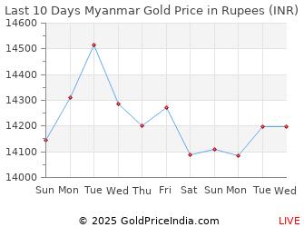 Last 10 Days Myanmar Gold Price Chart in Rupees