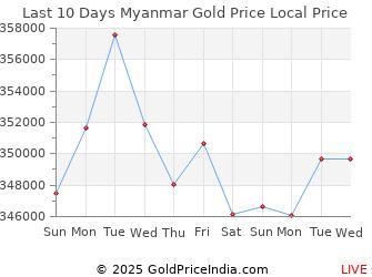 Last 10 Days Myanmar Gold Price Chart in Myanma kyat