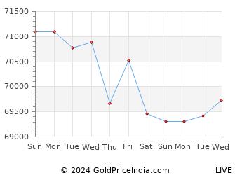 Last 10 Days nagapattinam Gold Price Chart