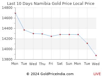 Last 10 Days Namibia Gold Price Chart in Namibian Dollar
