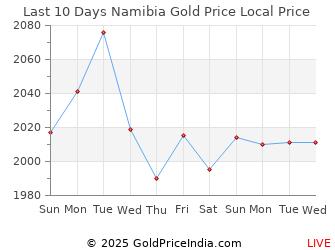 Last 10 Days Namibia Gold Price Chart in Namibian Dollar