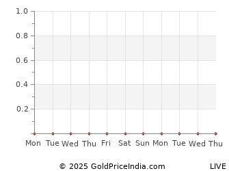 Last 10 Days nasik Gold Price Chart