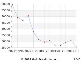 Last 10 Years Navratri Gold Price Chart