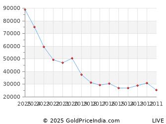 Last 10 Years Navratri Gold Price Chart