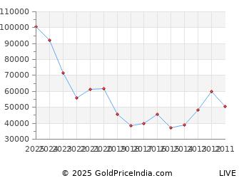 Last 10 Years Navratri Silver Price Chart