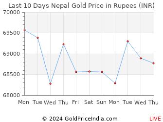 Gold Rate in Nepal (NP) - 14 Dec 2022 - Gold Price in Nepalese ...