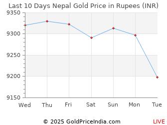 Gold Rate Chart Last 100 Years