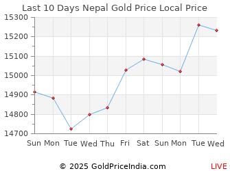 Last 10 Days Nepal Gold Price Chart in Nepalese Rupees