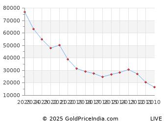 Last 10 Years New Year Gold Price Chart