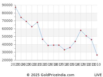 Last 10 Years New Year Silver Price Chart