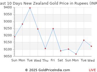 Last 10 Days New Zealand Gold Price Chart in Rupees