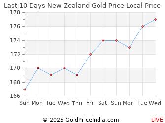 Last 10 Days New Zealand Gold Price Chart in New Zealand Dollar