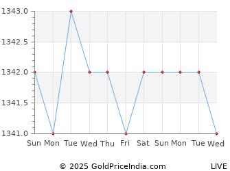 Last 10 Days Nickel Price Chart