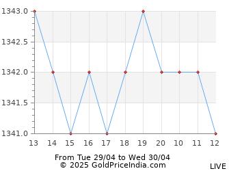 Last 12 Hours Nickel Price Chart - Intraday