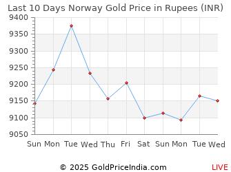 Last 10 Days Norway Gold Price Chart in Rupees