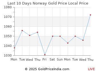 Norwegian Krone Chart