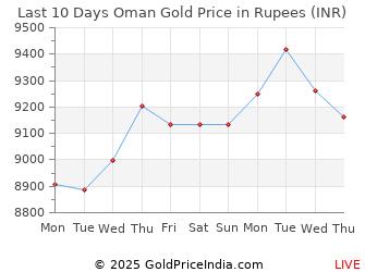 Omani Riyal To Inr Chart