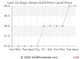 Oman Gold Rate Chart