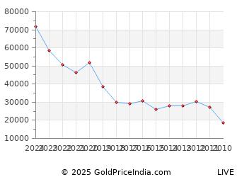 Last 10 Years Onam Gold Price Chart