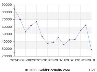 Silver Price Chart 10 Years