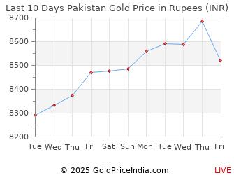 Silver Prices In Pakistan Chart