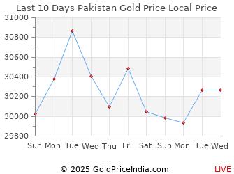 Last 10 Days Pakistan Gold Price Chart in Pakistani Rupees