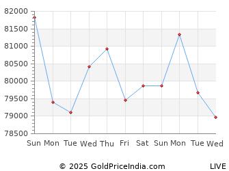 Last 10 Days Palladium Price Chart