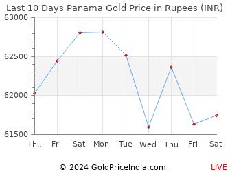 Last 10 Days Panama Gold Price Chart in Rupees