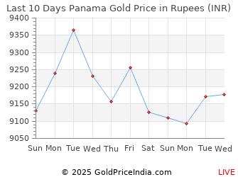 Last 10 Days Panama Gold Price Chart in Rupees