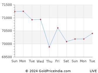 Last 10 Days panipat Gold Price Chart