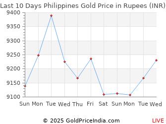 Last 10 Days Philippines Gold Price Chart in Rupees