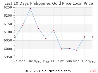 Last 10 Days Philippines Gold Price Chart in Philippine Peso