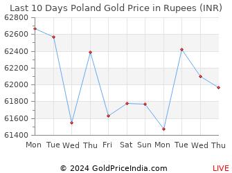 Last 10 Days Poland Gold Price Chart in Rupees