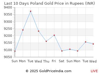 Last 10 Days Poland Gold Price Chart in Rupees